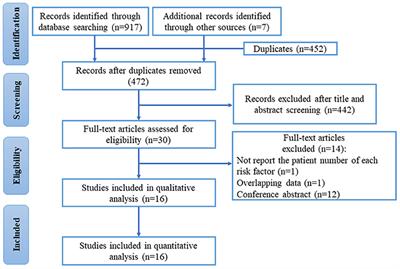 Factors Influencing Recanalization After Mechanical Thrombectomy With First-Pass Effect for Acute Ischemic Stroke: A Systematic Review and Meta-Analysis
